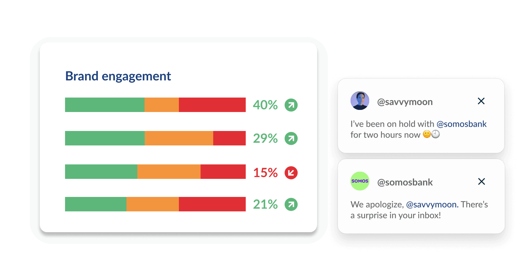 Social media exchange between a user and a bank alongside a brand engagement chart showing green, orange, and red bar metrics.