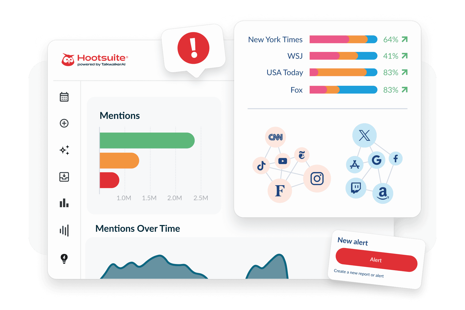 Hootsuite dashboard showing social media mentions, bar charts, media outlet percentages, and platform icons including CNN, Instagram, and X.